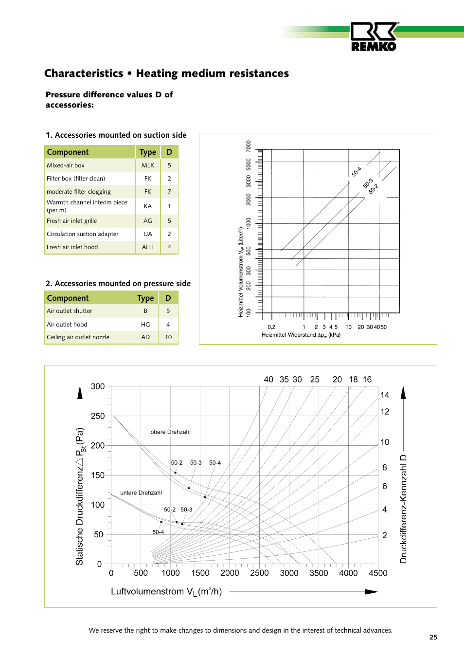 Characteristics • heating medium resistances | REMKO PWW Series User Manual | Page 25 / 36