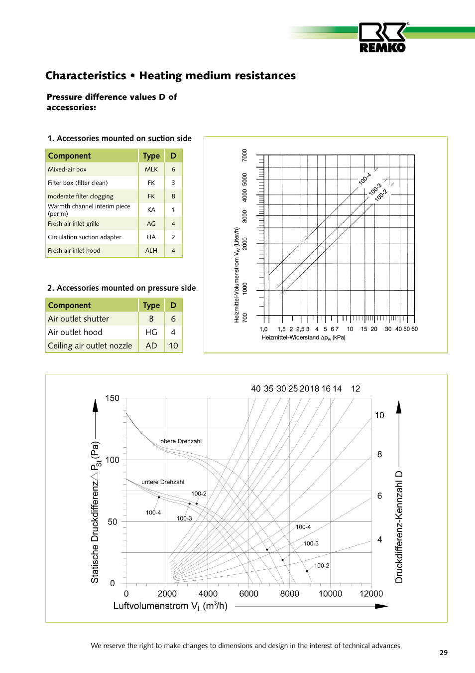 Characteristics • heating medium resistances | REMKO PWW Series User Manual | Page 29 / 36