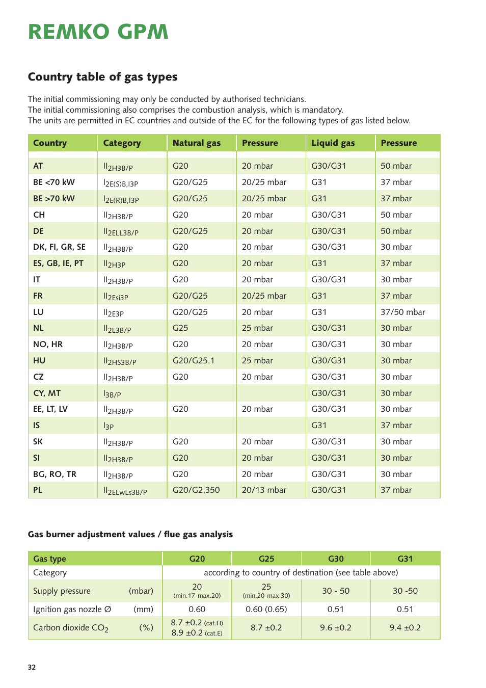 Remko gpm, Country table of gas types | REMKO GPM User Manual | Page 32 / 48