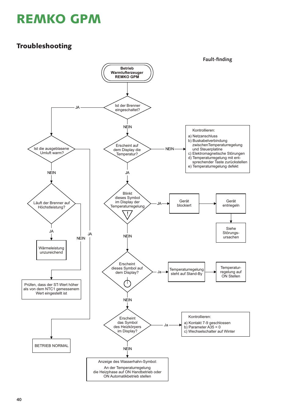 Remko gpm, Troubleshooting | REMKO GPM User Manual | Page 40 / 48