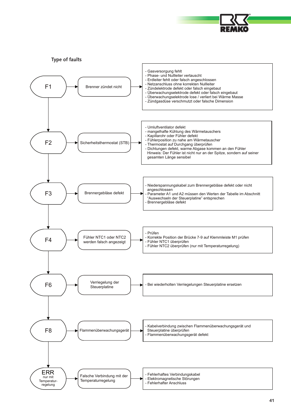 REMKO GPM User Manual | Page 41 / 48