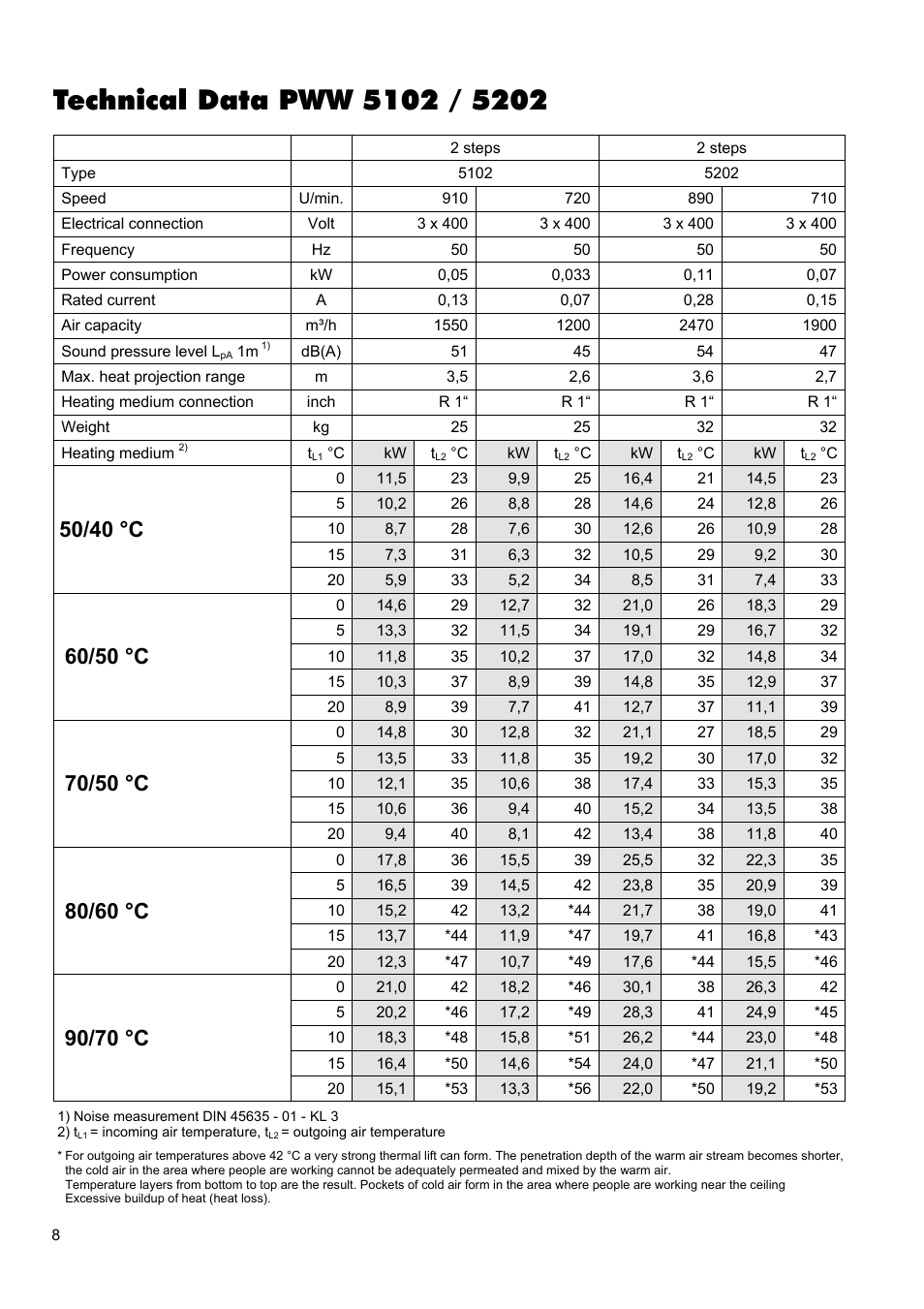 50/40 °c, 60/50 °c, 70/50 °c | 80/60 °c, 90/70 °c | REMKO PWW 5000 User Manual | Page 8 / 12