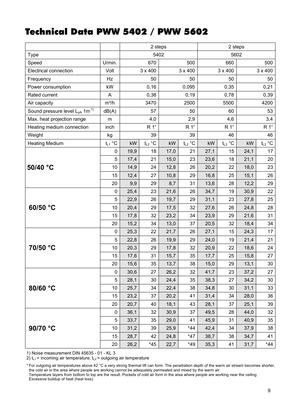 50/40 °c, 60/50 °c, 70/50 °c | 80/60 °c, 90/70 °c | REMKO PWW 5000 User Manual | Page 9 / 12