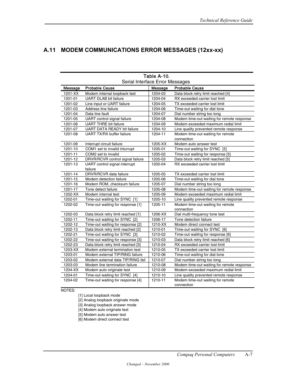 A.11 modem communications error messages (12xx-xx) | Compaq W4000 User Manual | Page 168 / 229