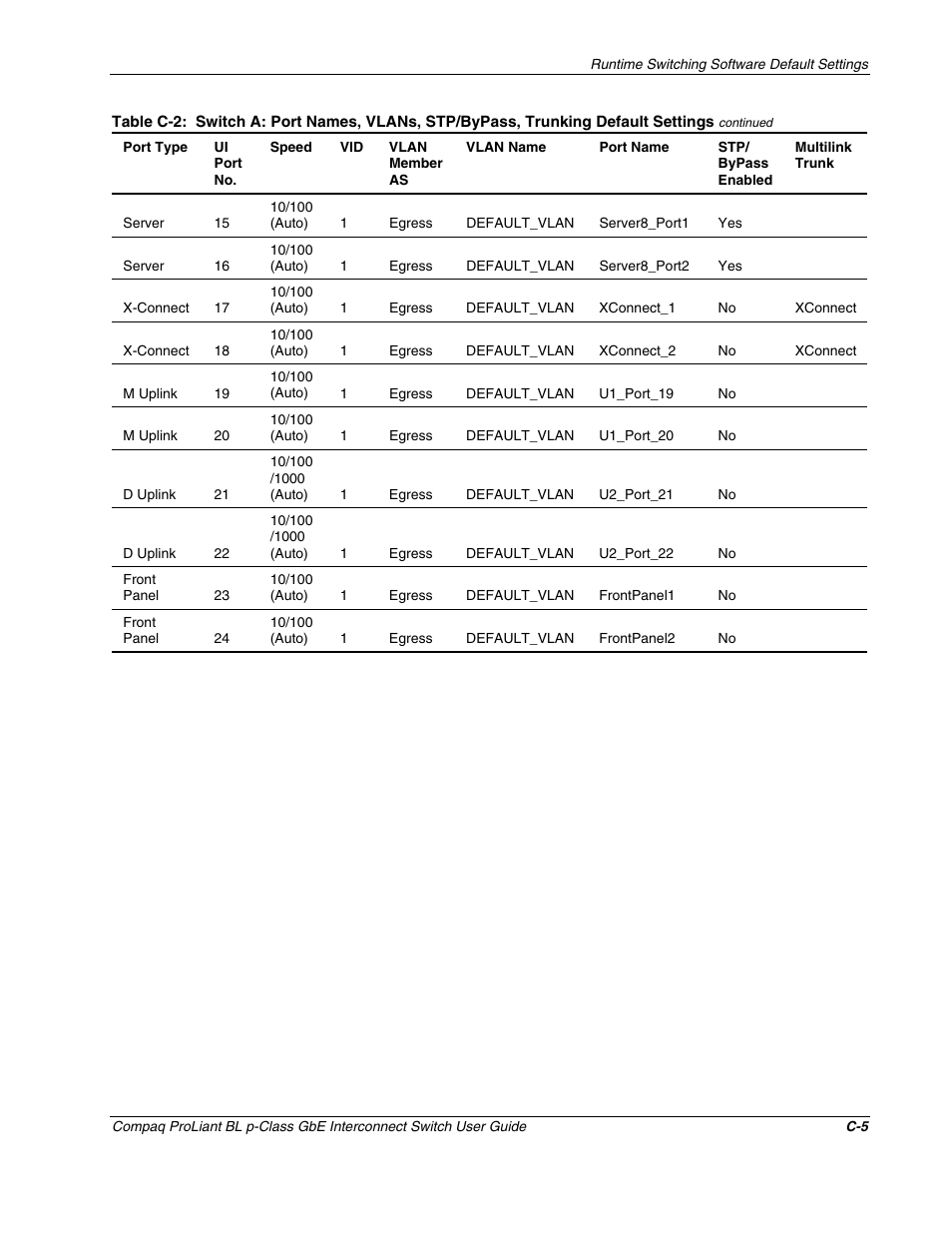 Compaq ProLiant Interconnect Switch User Manual | Page 166 / 207