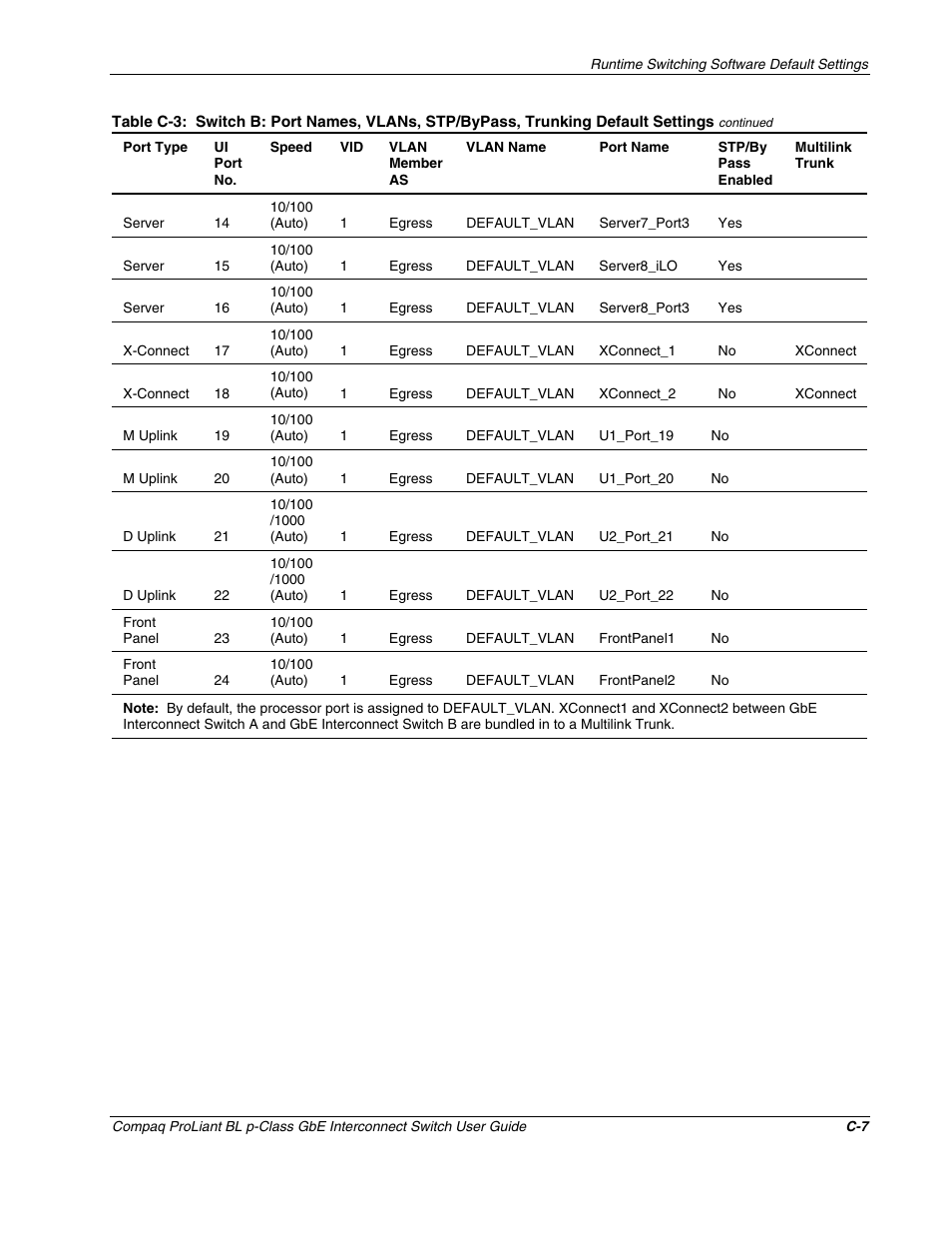 Compaq ProLiant Interconnect Switch User Manual | Page 168 / 207