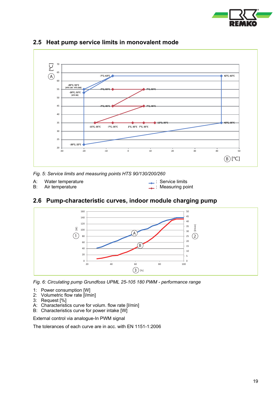 5 heat pump service limits in monovalent mode, 21 3 a b | REMKO HTS 90 ALU User Manual | Page 19 / 76