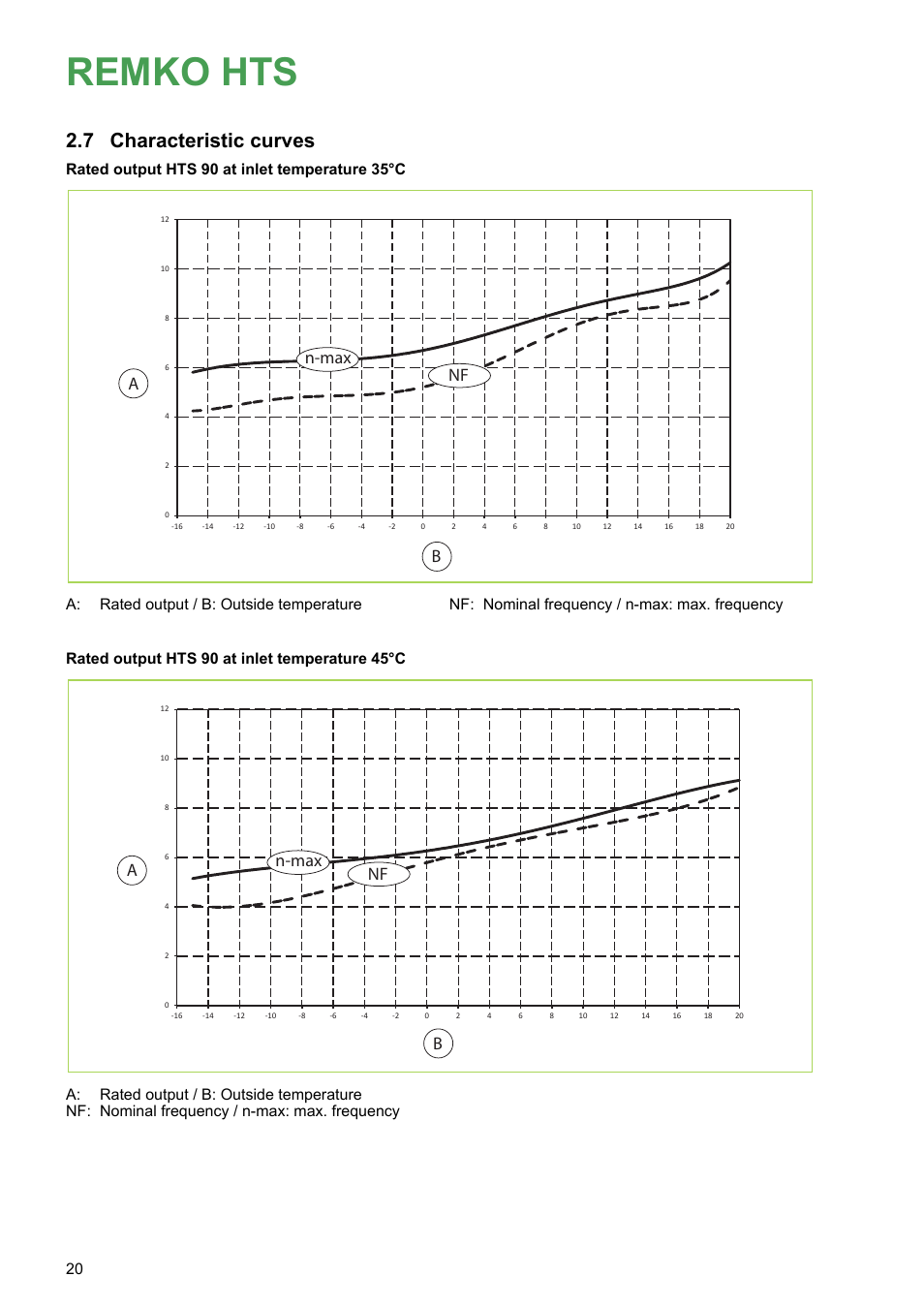 7 characteristic curves, Remko hts, Nf n-max a b | Rated output hts 90 at inlet temperature 35°c | REMKO HTS 90 ALU User Manual | Page 20 / 76