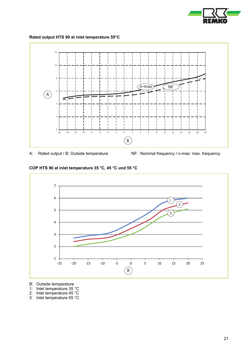Nf n-max a b, Rated output hts 90 at inlet temperature 55°c | REMKO HTS 90 ALU User Manual | Page 21 / 76