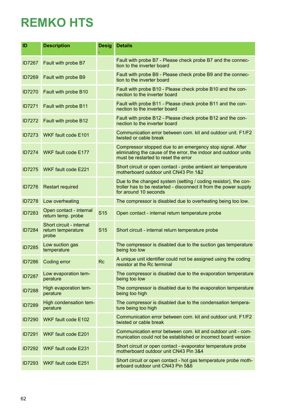 Remko hts | REMKO HTS 90 ALU User Manual | Page 62 / 76