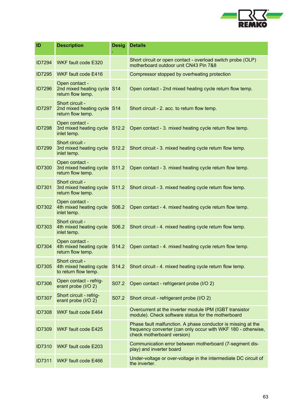 REMKO HTS 90 ALU User Manual | Page 63 / 76