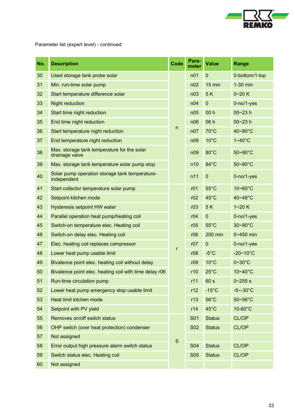 REMKO RBW 300 PV User Manual | Page 33 / 48