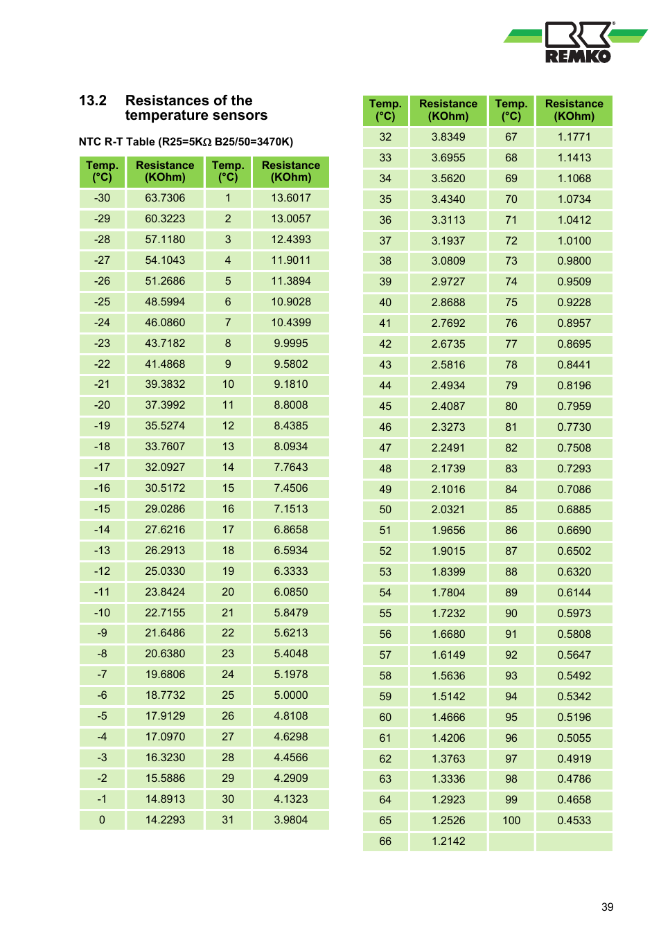 2 resistances of the temperature sensors | REMKO RBW 300 PV User Manual | Page 39 / 48