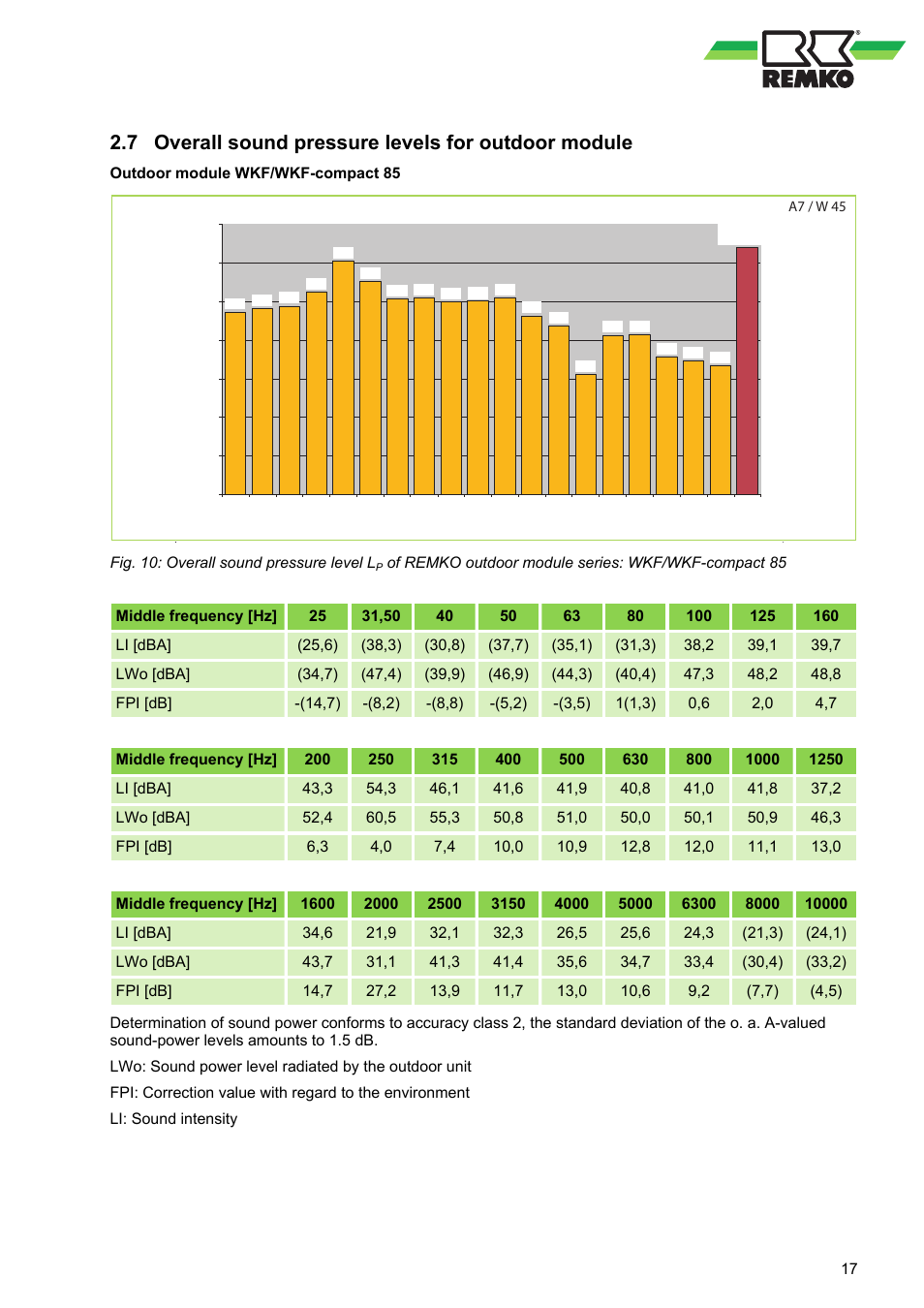 7 overall sound pressure levels for outdoor module, Overall sound pressure levels for outdoor module | REMKO WKF 85 User Manual | Page 17 / 96