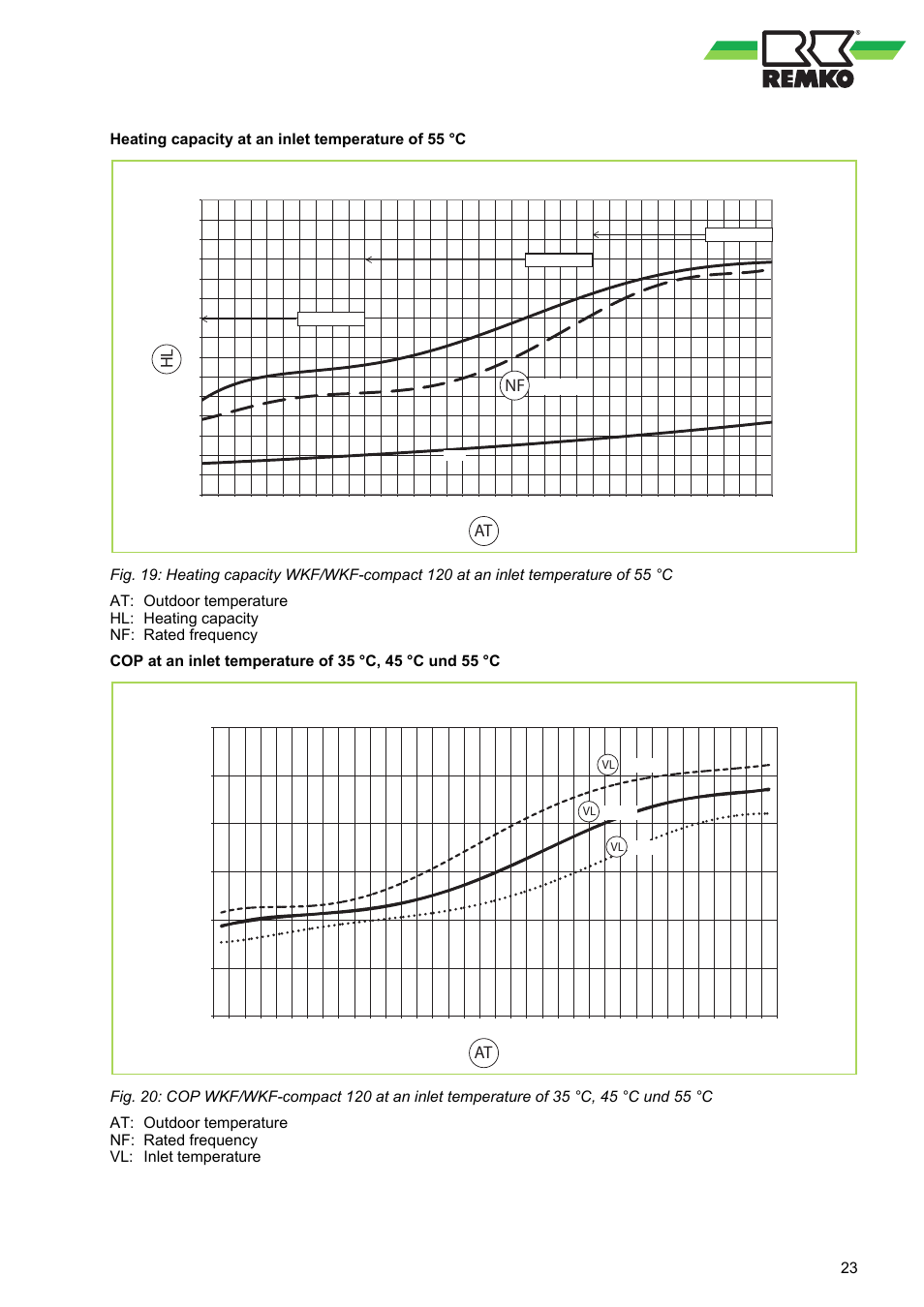 At hl, At c o p, Heating capacity at an inlet temperature of 55 °c | 54 hz | REMKO WKF 85 User Manual | Page 23 / 96