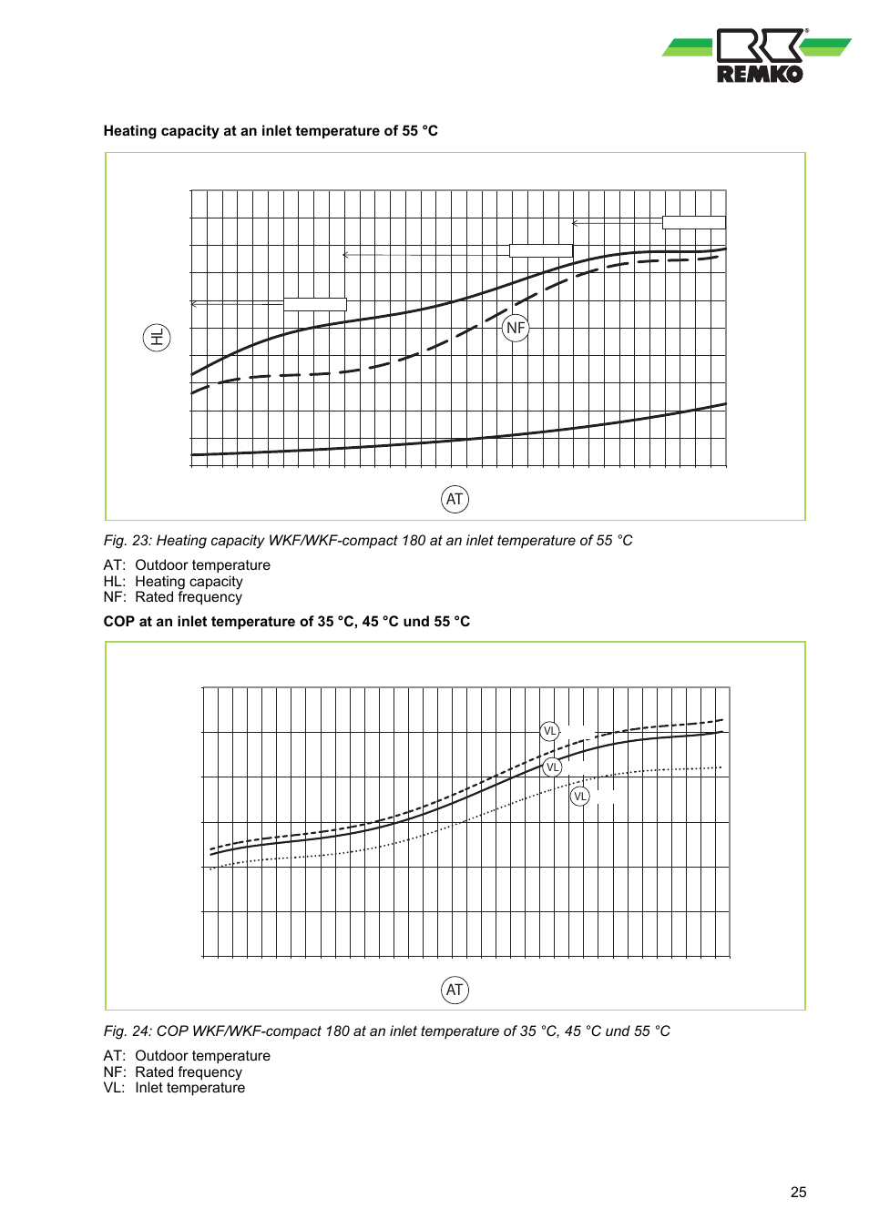 At hl, At c o p, Heating capacity at an inlet temperature of 55 °c | REMKO WKF 85 User Manual | Page 25 / 96