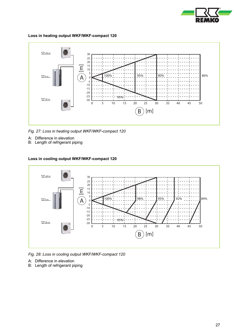 REMKO WKF 85 User Manual | Page 27 / 96