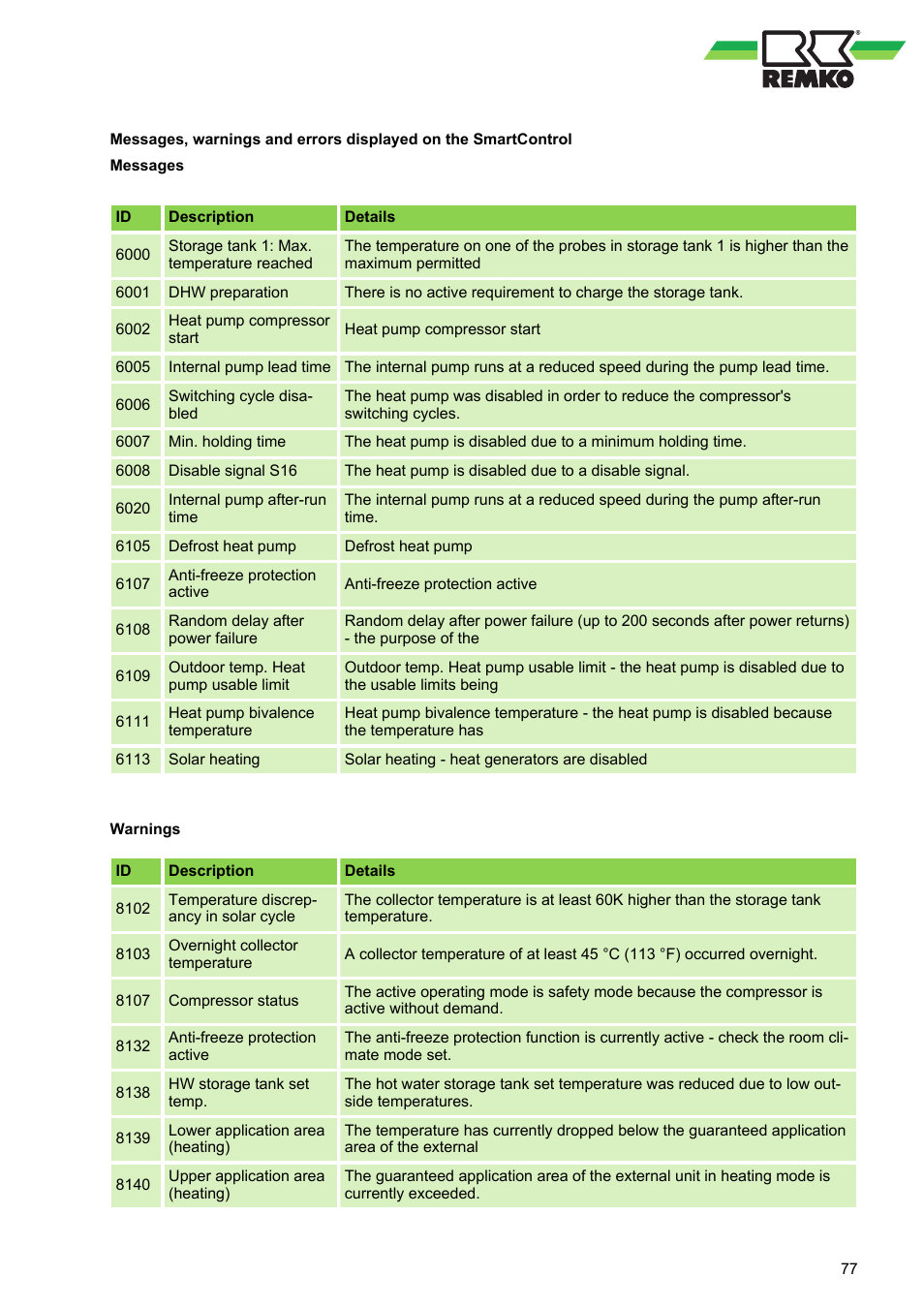 REMKO WKF 85 User Manual | Page 77 / 96