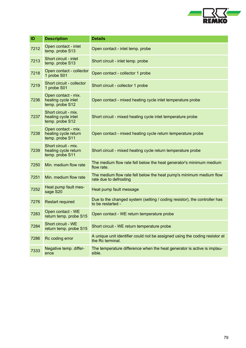 REMKO WKF 85 User Manual | Page 79 / 96