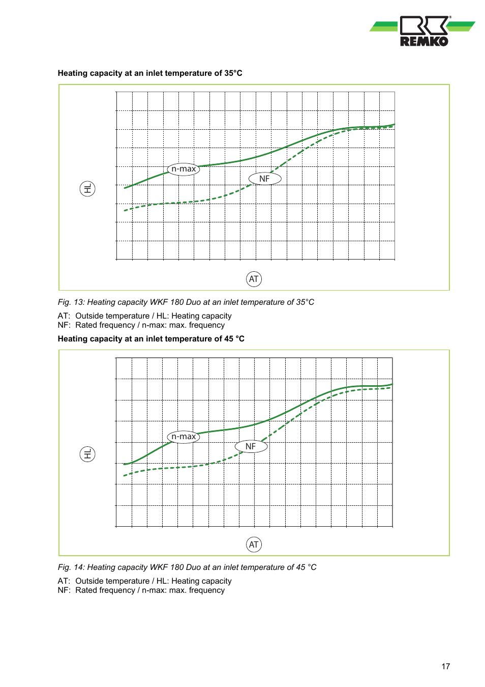 At hl, Nf n-max, Heating capacity at an inlet temperature of 35°c | REMKO WKF 120 Duo User Manual | Page 17 / 64