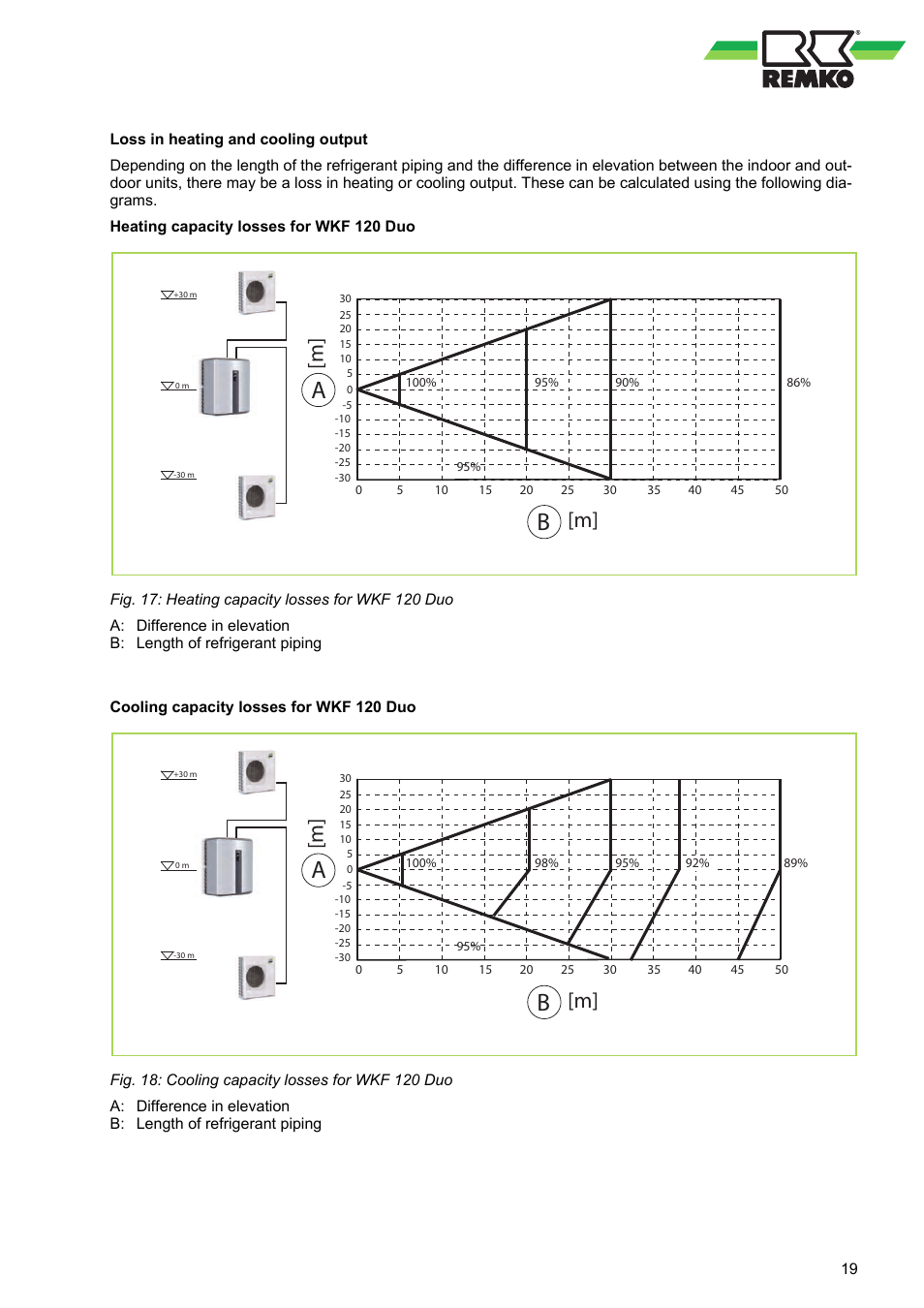 REMKO WKF 120 Duo User Manual | Page 19 / 64
