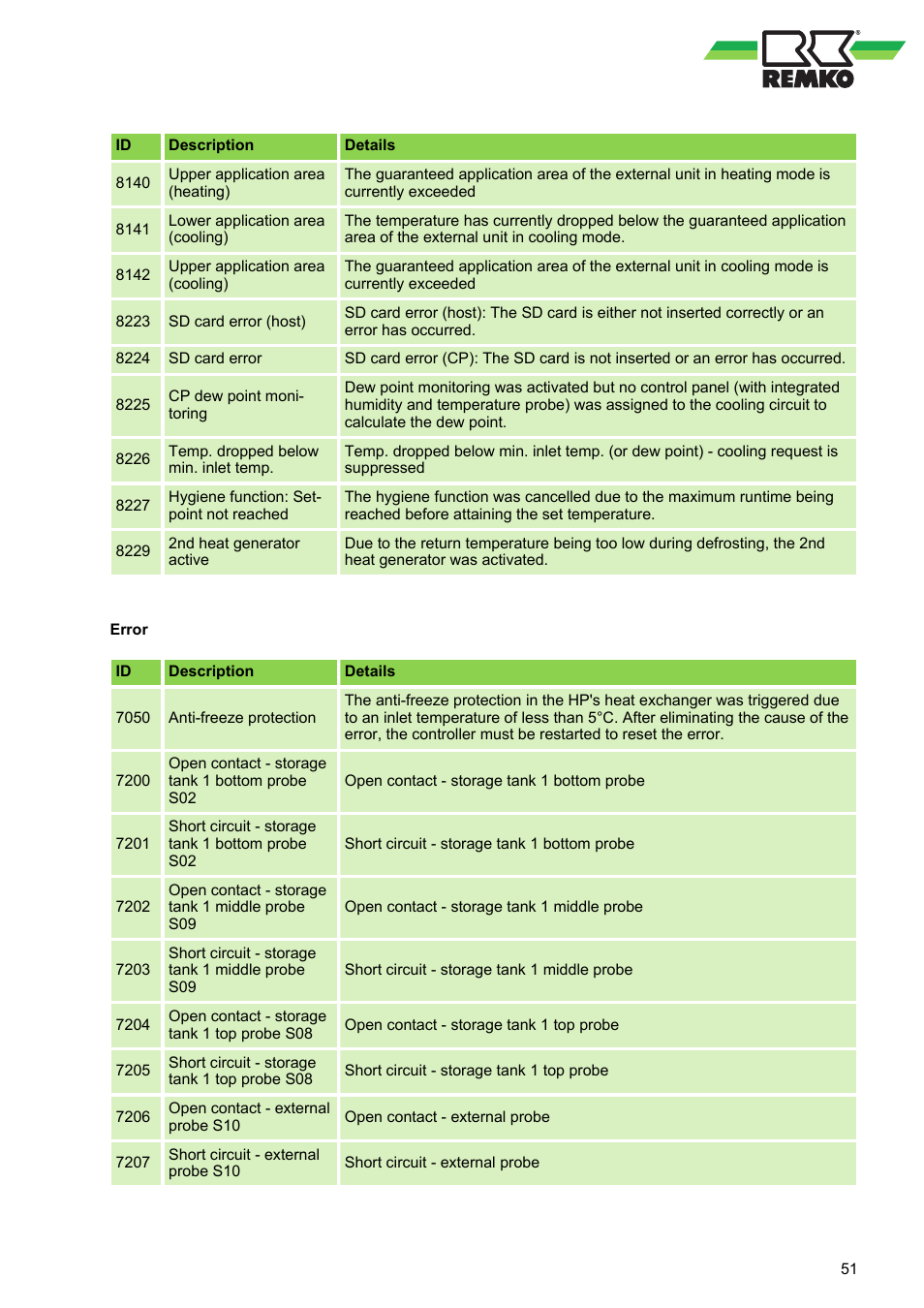 REMKO WKF 120 Duo User Manual | Page 51 / 64