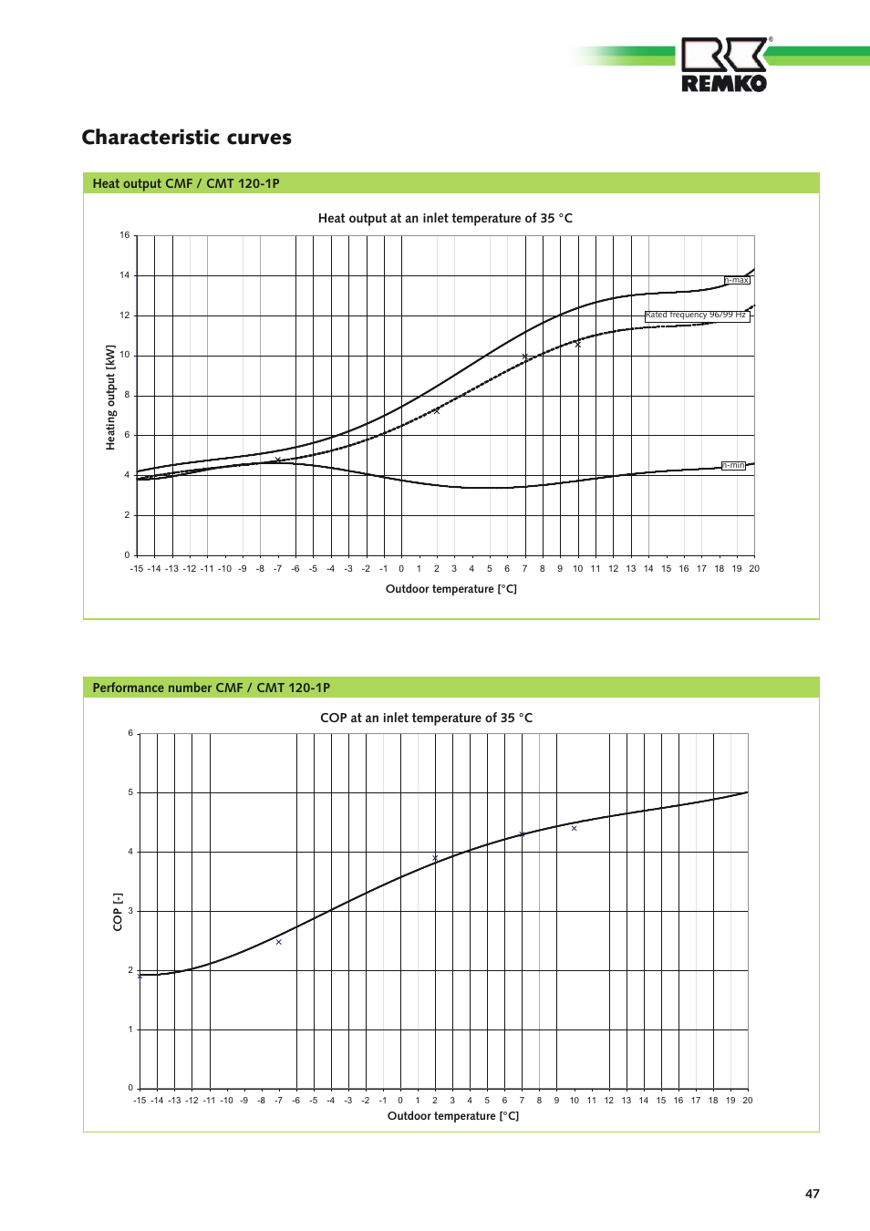Characteristic curves | REMKO CMF-120-1P User Manual | Page 47 / 68