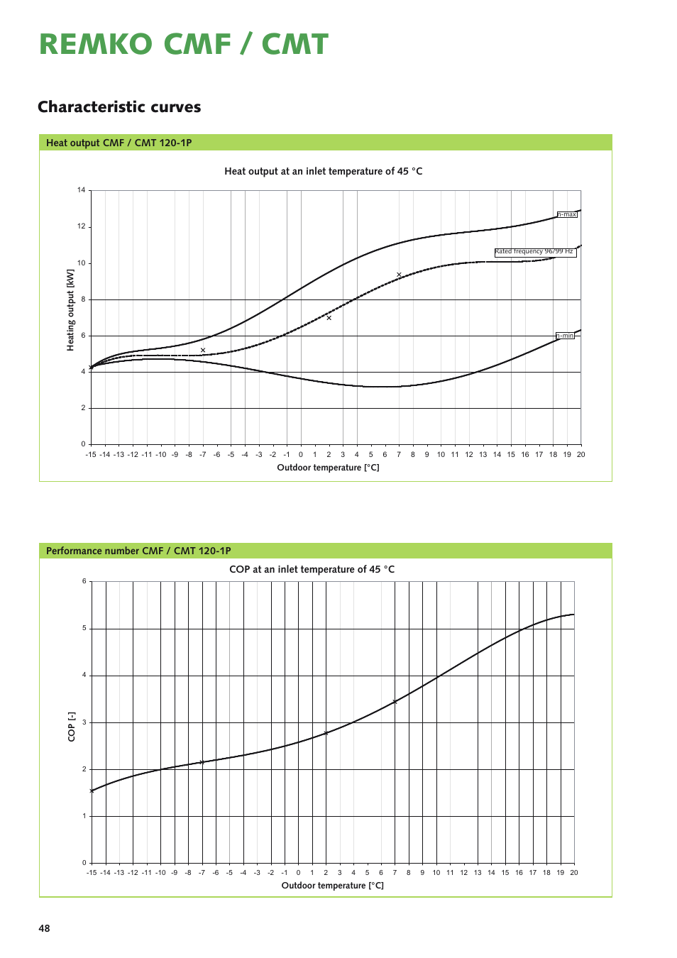 Remko cmf / cmt, Characteristic curves | REMKO CMF-120-1P User Manual | Page 48 / 68