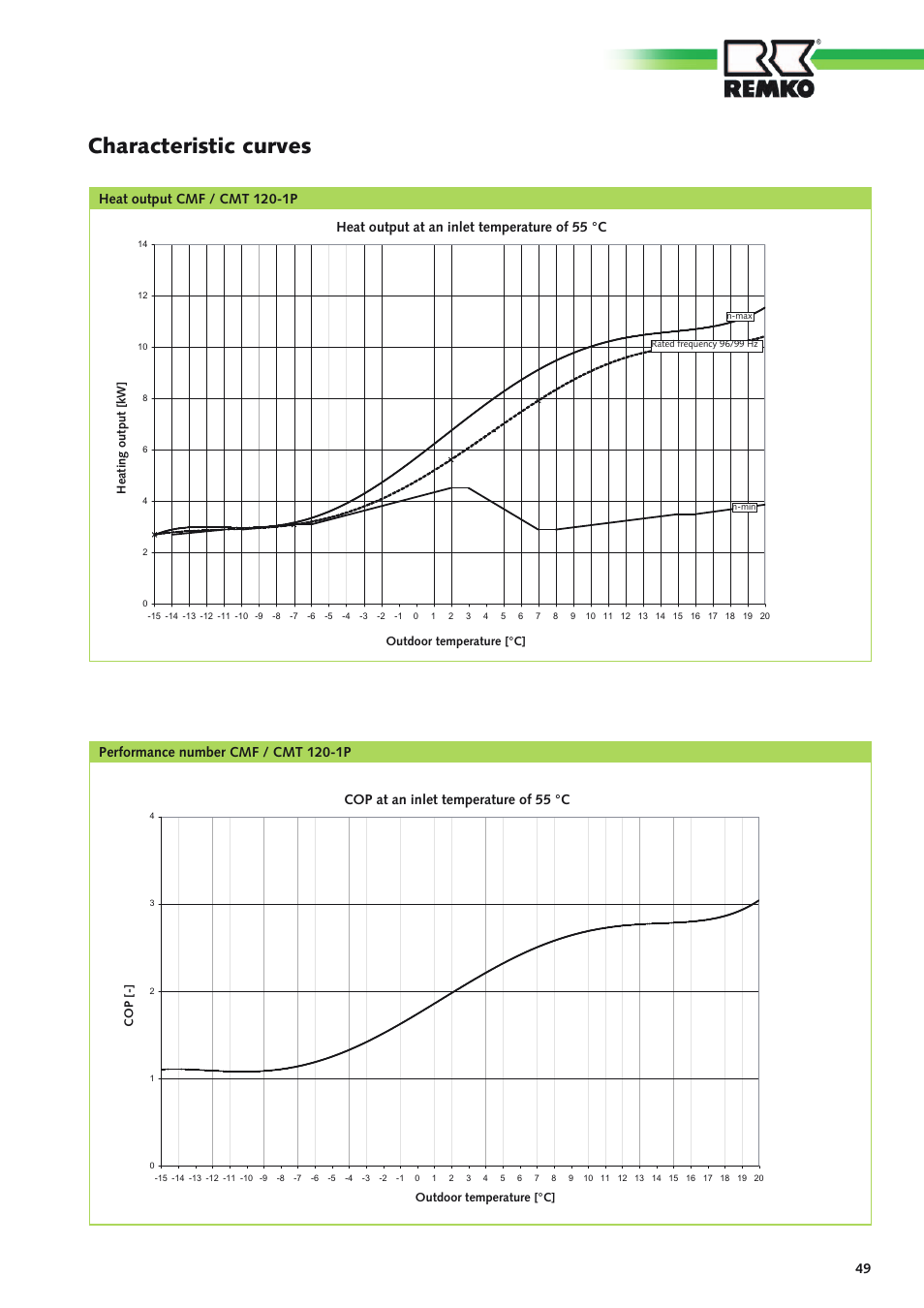 Characteristic curves, Performance number cmf / cmt 120-1p, Cop at an inlet temperature of 55 °c | Heat output cmf / cmt 120-1p, Heat output at an inlet temperature of 55 °c | REMKO CMF-120-1P User Manual | Page 49 / 68