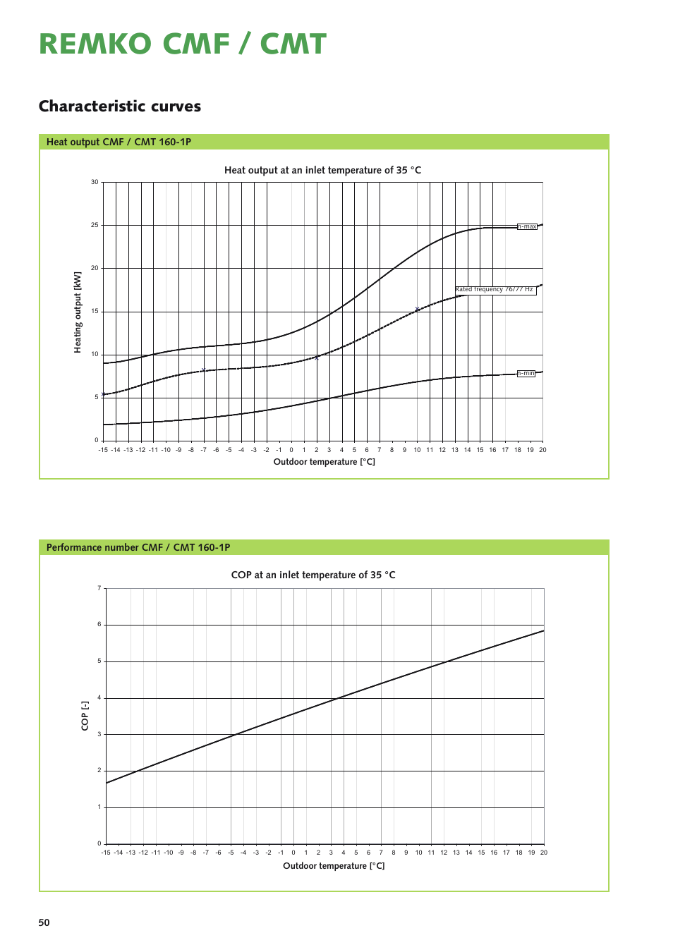 Remko cmf / cmt, Characteristic curves, Performance number cmf / cmt 160-1p | Cop at an inlet temperature of 35 °c, Heat output cmf / cmt 160-1p, Heat output at an inlet temperature of 35 °c | REMKO CMF-120-1P User Manual | Page 50 / 68