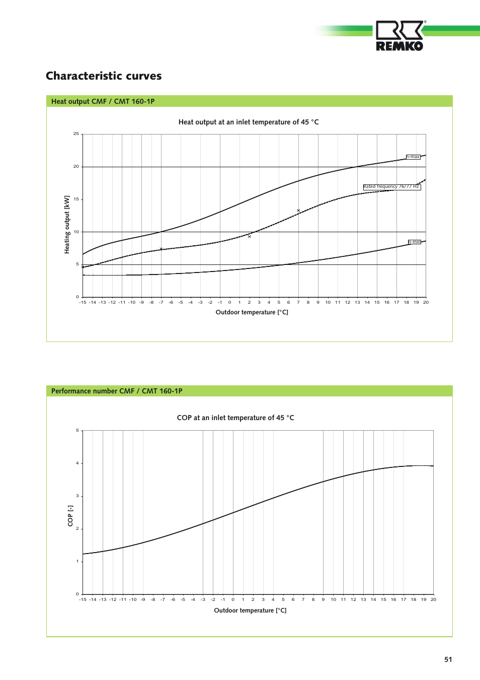 Characteristic curves, Performance number cmf / cmt 160-1p, Cop at an inlet temperature of 45 °c | Heat output cmf / cmt 160-1p, Heat output at an inlet temperature of 45 °c | REMKO CMF-120-1P User Manual | Page 51 / 68