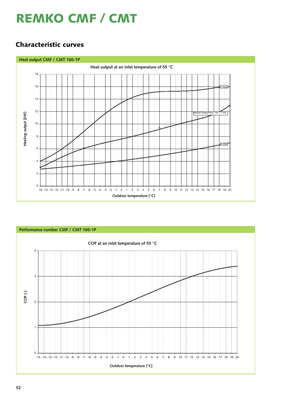 Remko cmf / cmt, Characteristic curves | REMKO CMF-120-1P User Manual | Page 52 / 68