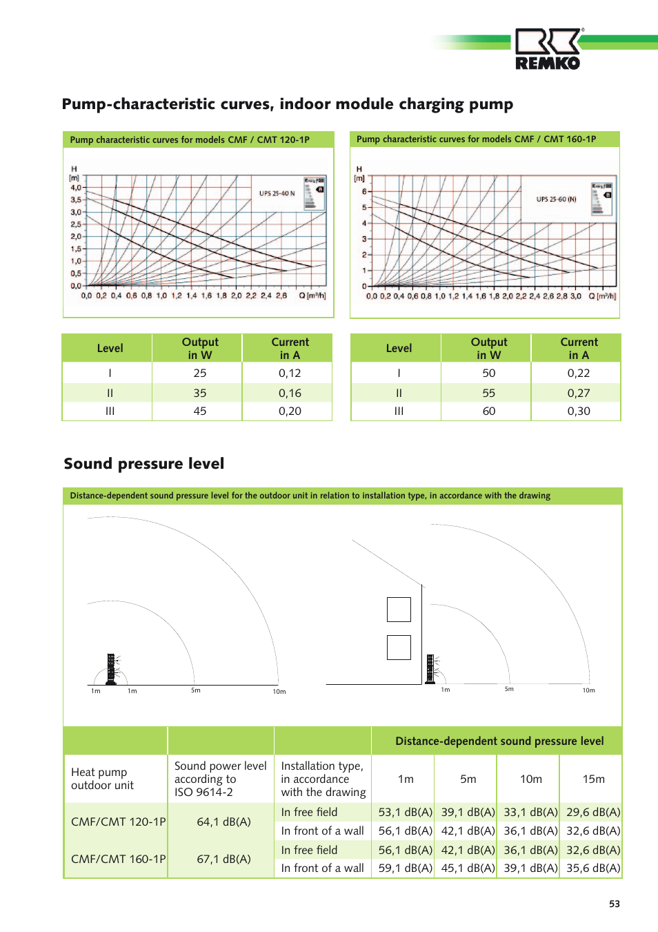 Sound pressure level | REMKO CMF-120-1P User Manual | Page 53 / 68