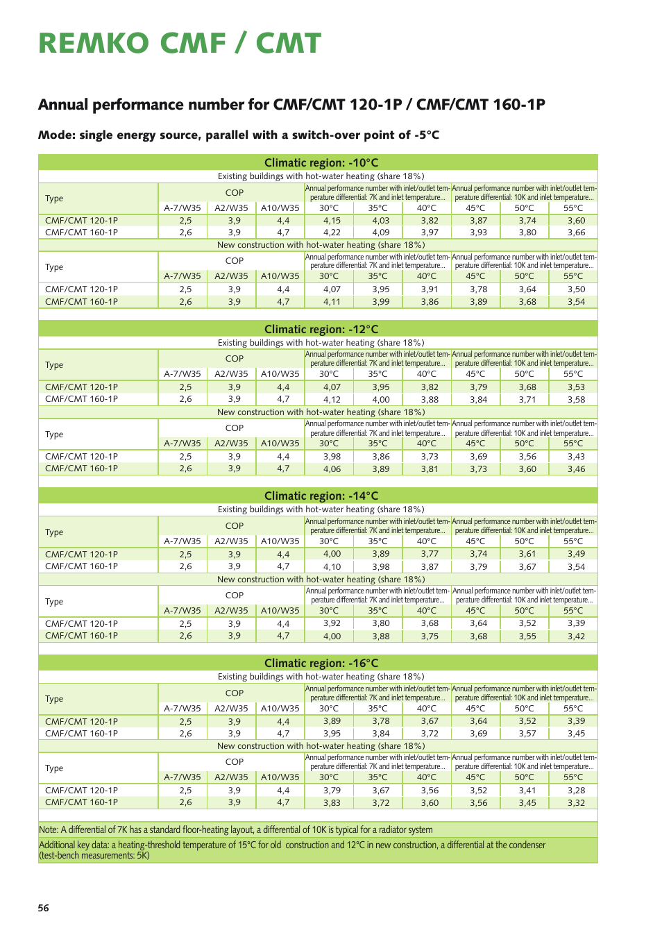 Remko cmf / cmt, Climatic region: -10°c, Climatic region: -12°c | Climatic region: -14°c, Climatic region: -16°c | REMKO CMF-120-1P User Manual | Page 56 / 68