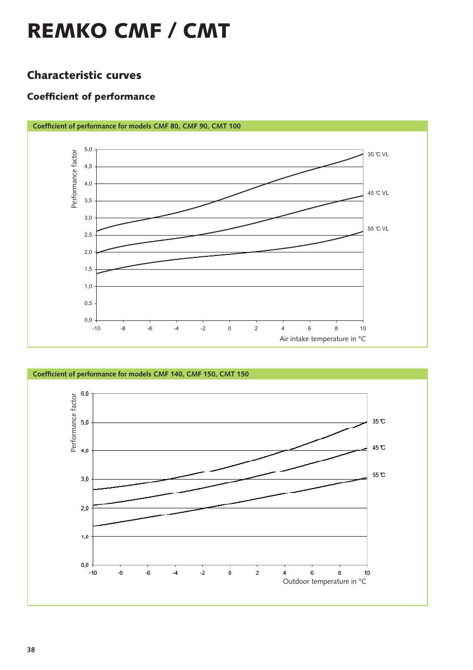 Remko cmf / cmt, Characteristic curves, Coeffi cient of performance | REMKO CMF-80 v.2 User Manual | Page 38 / 44
