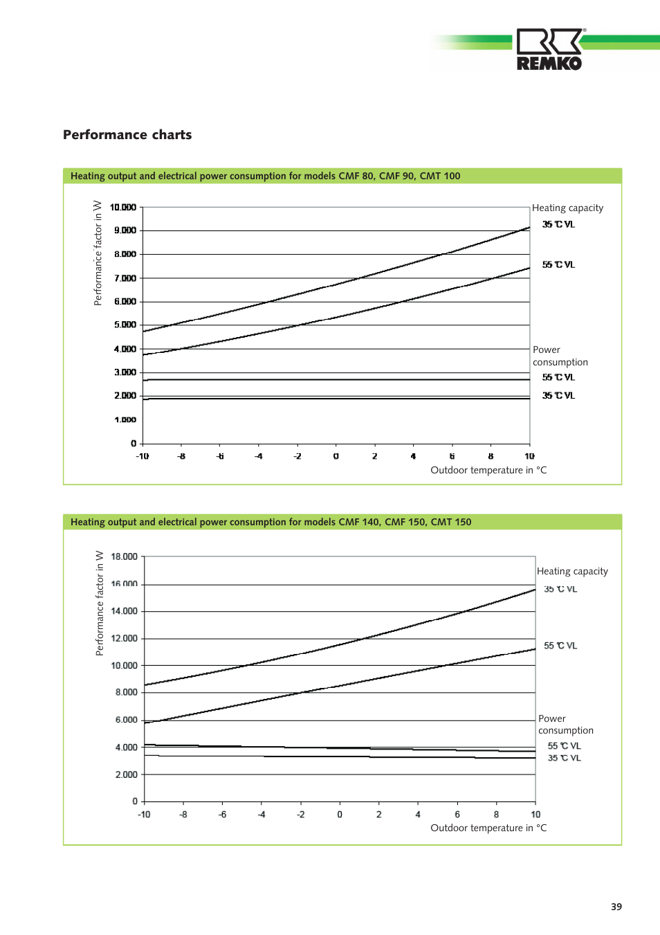 Performance charts | REMKO CMF-80 v.2 User Manual | Page 39 / 44
