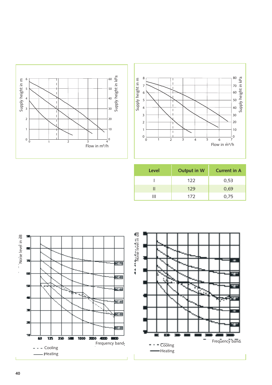 Remko cmf / cmt, Sound pressure level, Pump characteristic curves | REMKO CMF-80 v.2 User Manual | Page 40 / 44