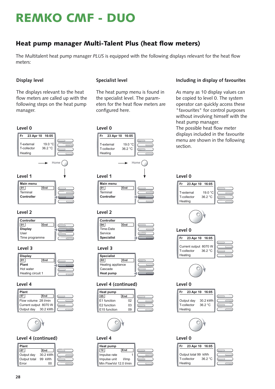 Remko cmf - duo, Level 4, Level 0 | Level 1, Level 2, Level 4 (continued) | REMKO CMF 320 Duo User Manual | Page 28 / 60