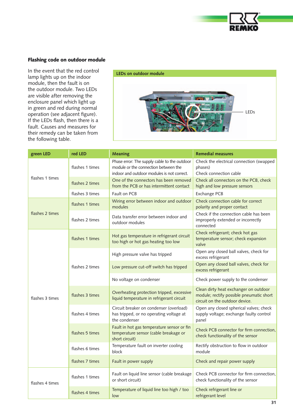 REMKO CMF 320 Duo User Manual | Page 31 / 60