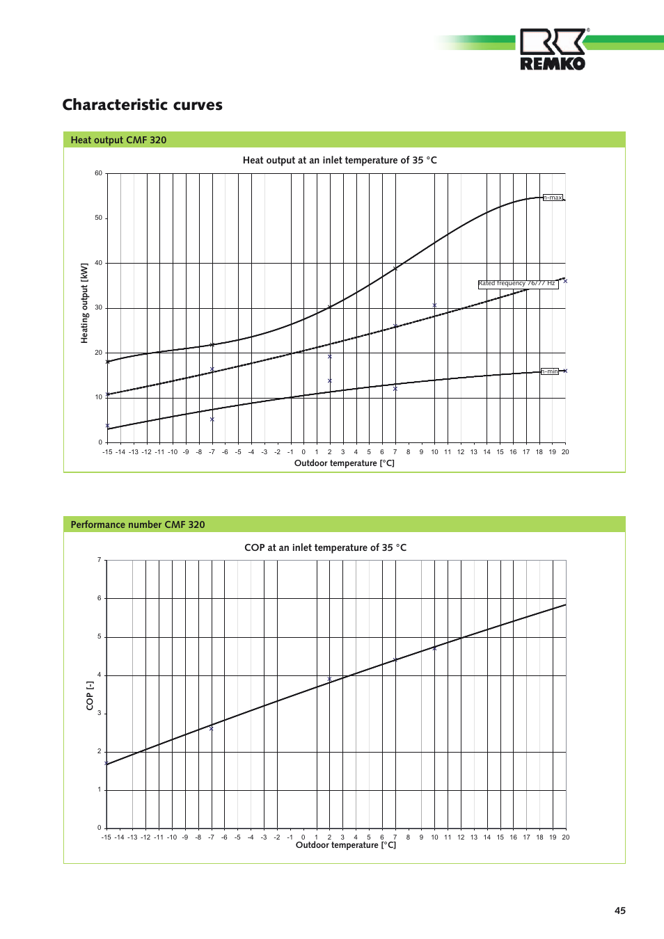 Characteristic curves | REMKO CMF 320 Duo User Manual | Page 45 / 60