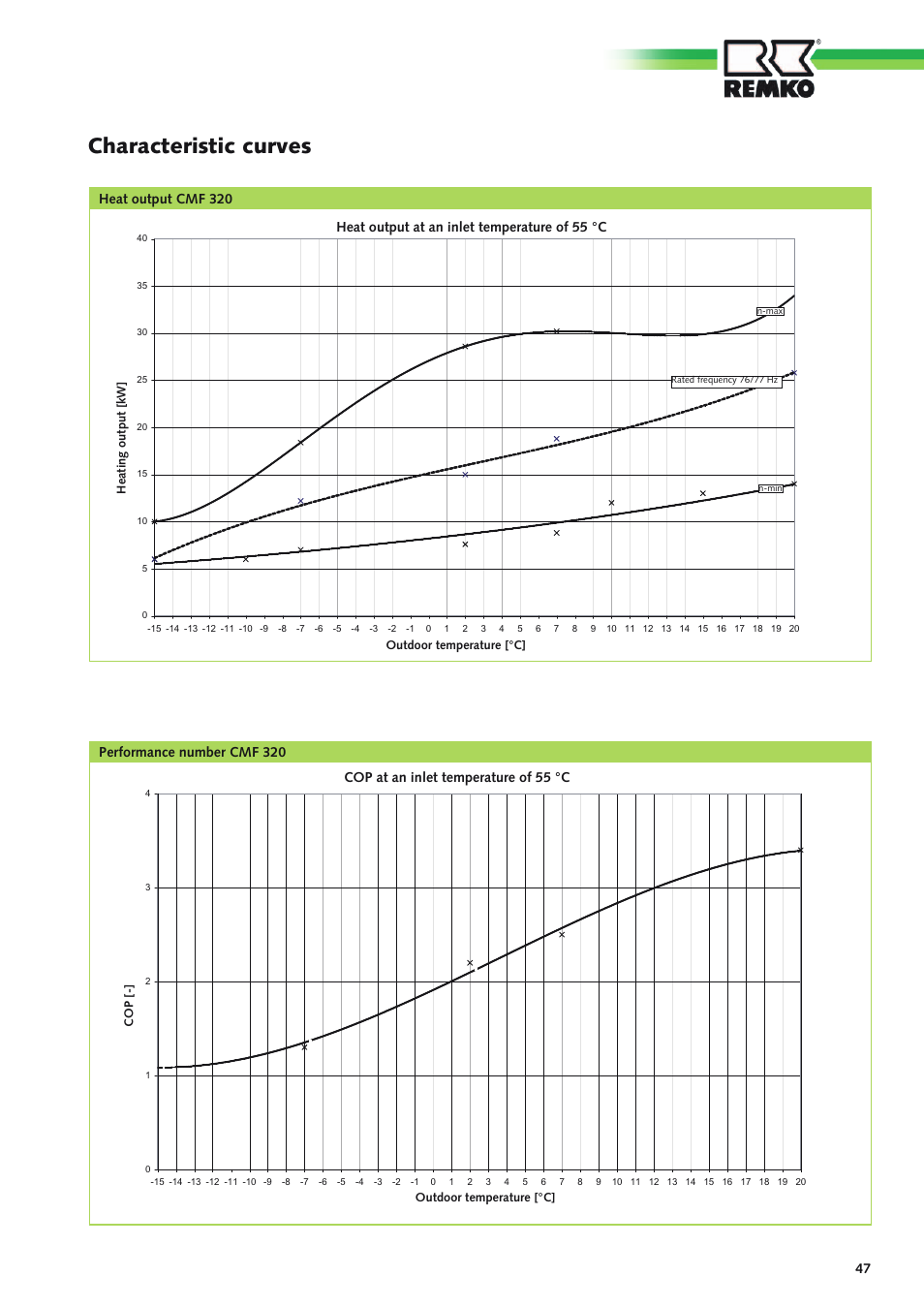 Characteristic curves | REMKO CMF 320 Duo User Manual | Page 47 / 60