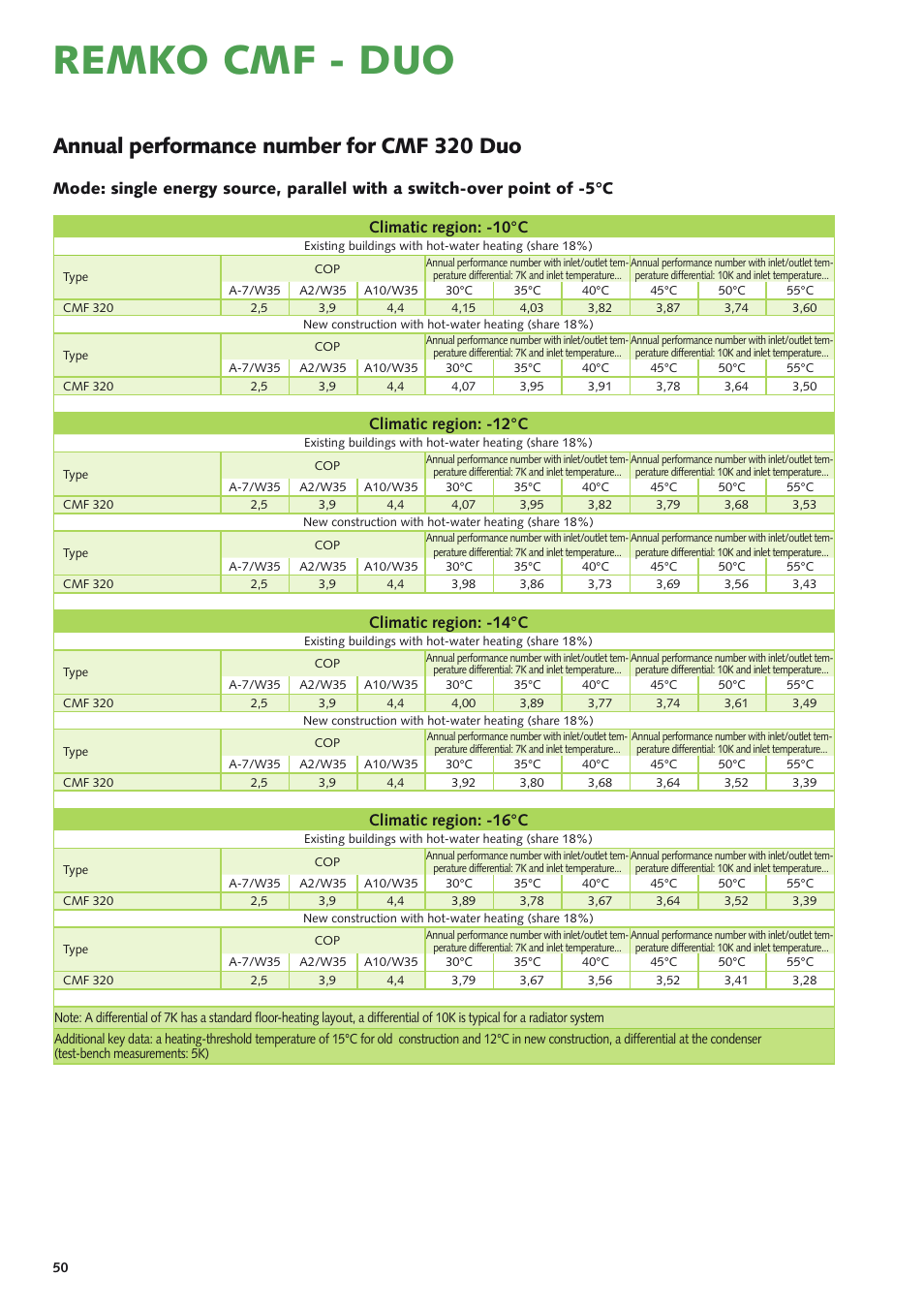 Remko cmf - duo, Annual performance number for cmf 320 duo, Climatic region: -10°c | Climatic region: -12°c, Climatic region: -14°c, Climatic region: -16°c | REMKO CMF 320 Duo User Manual | Page 50 / 60