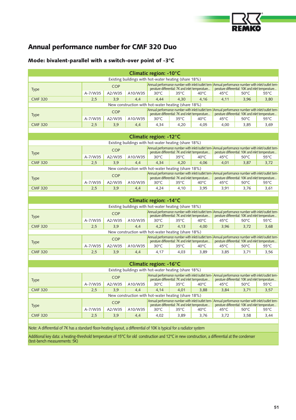 Annual performance number for cmf 320 duo, Climatic region: -10°c, Climatic region: -12°c | Climatic region: -14°c, Climatic region: -16°c | REMKO CMF 320 Duo User Manual | Page 51 / 60