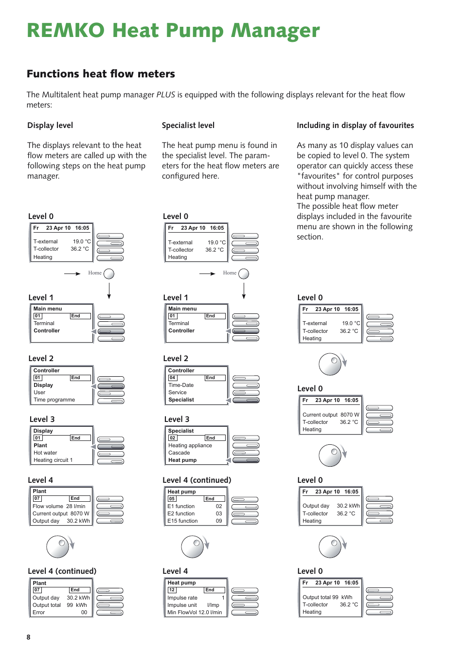 Remko heat pump manager, Functions heat flow meters, Level 4 | Level 0, Level 1, Level 2, Level 4 (continued) | REMKO Multi-talent Plus User Manual | Page 8 / 64
