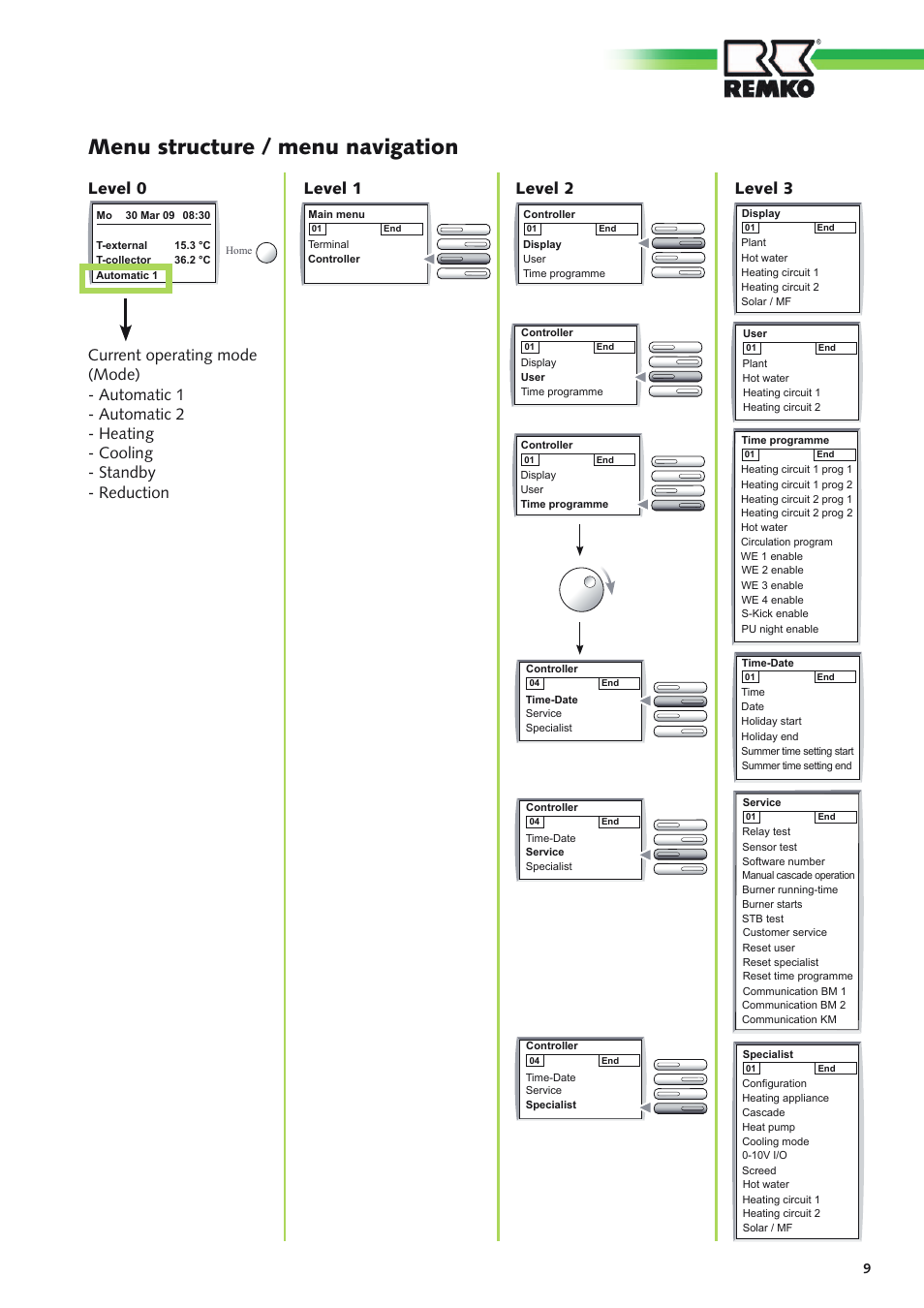 Menu structure / menu navigation, Level 1 level 2 level 3 level 0 | REMKO Multi-talent Plus User Manual | Page 9 / 64