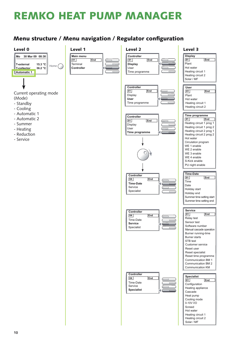 Remko heat pump manager, Level 1 level 2 level 3 level 0 | REMKO Multi-talent User Manual | Page 10 / 72