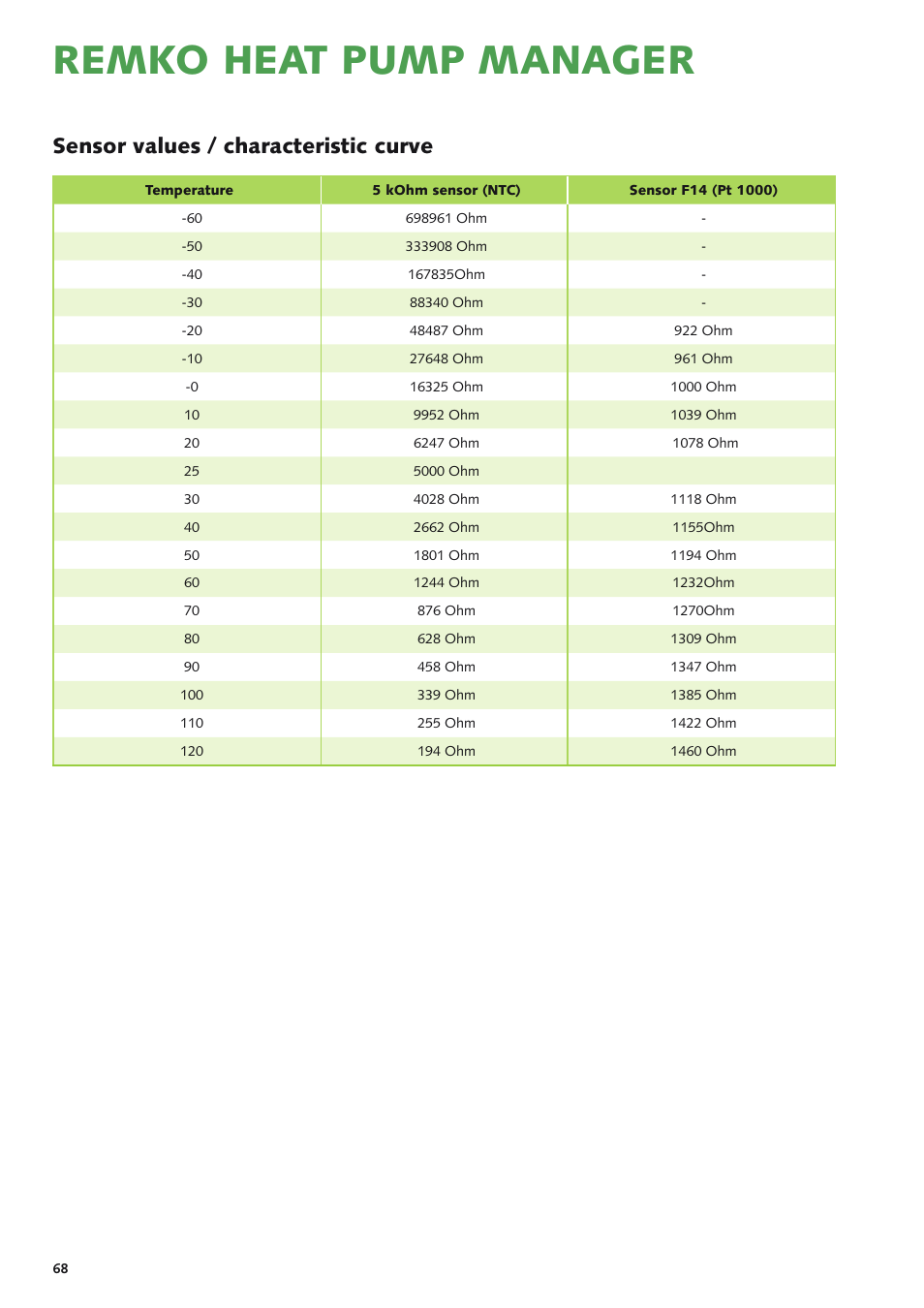 Remko heat pump manager, Sensor values / characteristic curve | REMKO Multi-talent User Manual | Page 68 / 72