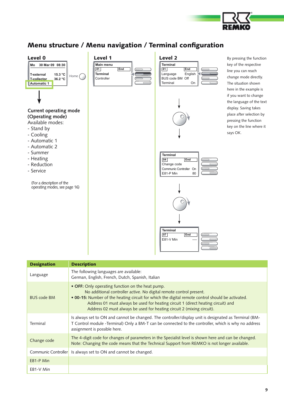 Level 1 level 0, Level 2 | REMKO Multi-talent User Manual | Page 9 / 72