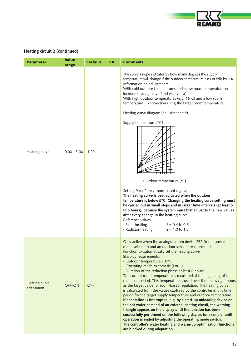 Heating circuit 2 (continued) | REMKO MHP-Manager Wireless Remote Control User Manual | Page 13 / 32