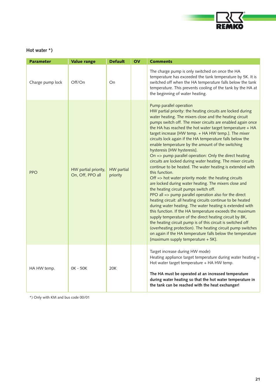 REMKO MHP-Manager Wireless Remote Control User Manual | Page 21 / 32